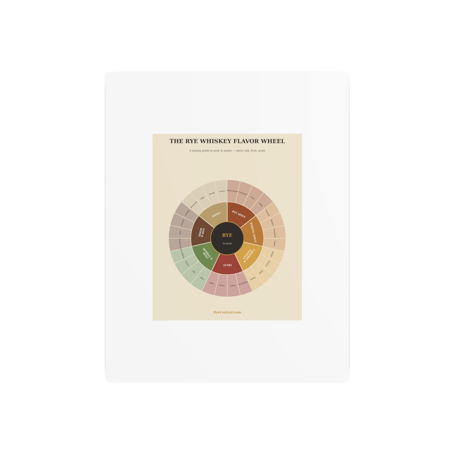 Rye Whiskey Flavor Wheel — Metal Bar Sign